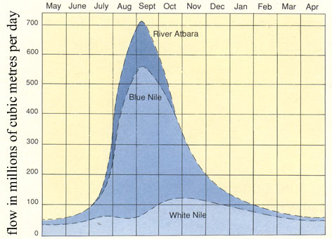 Flowrate Graph for Nile River